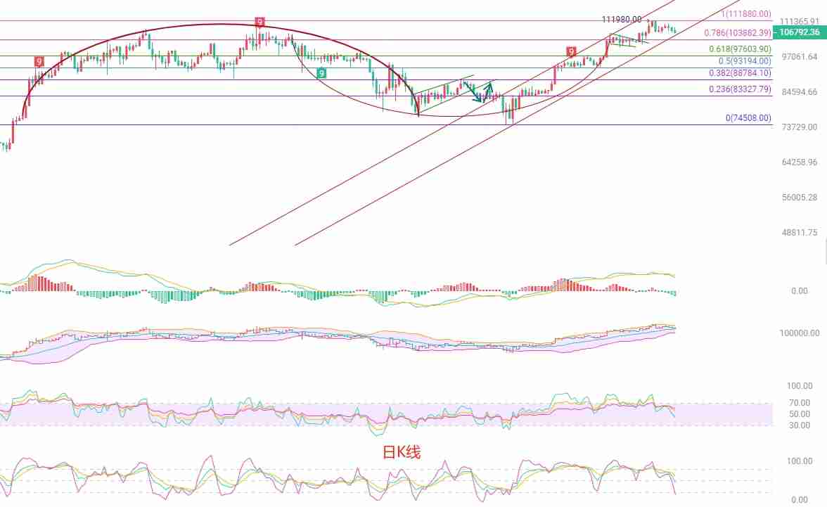 2025.5.30比特币(BTC)最新行情分析:谨慎应对空头趋势